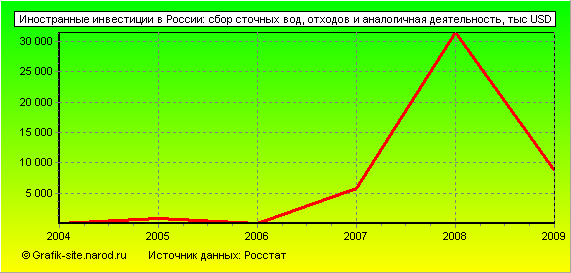 Графики - Иностранные инвестиции в России - Сбор сточных вод, отходов и аналогичная деятельность