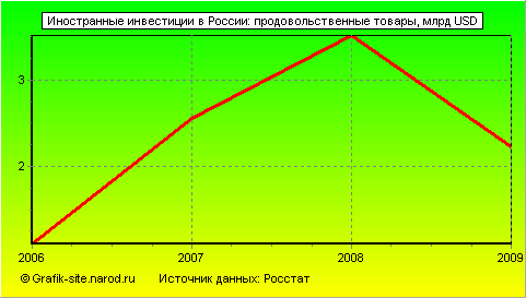 Графики - Иностранные инвестиции в России - Продовольственные товары