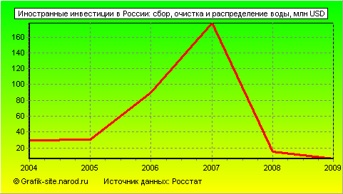 Графики - Иностранные инвестиции в России - Сбор, очистка и распределение воды