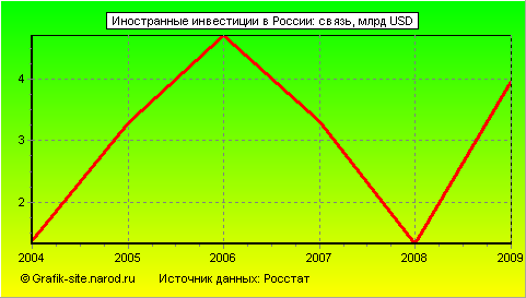 Графики - Иностранные инвестиции в России - Связь