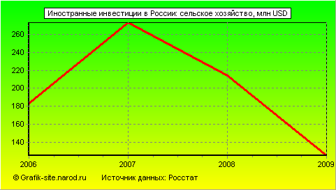 Графики - Иностранные инвестиции в России - Сельское хозяйство
