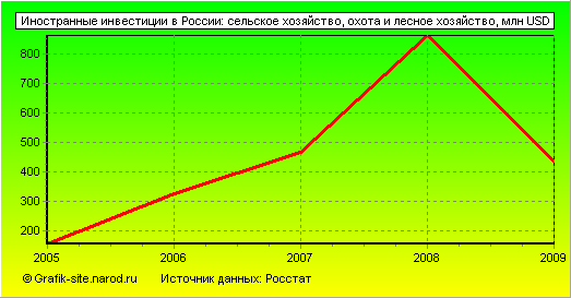 Графики - Иностранные инвестиции в России - Сельское хозяйство, охота и лесное хозяйство