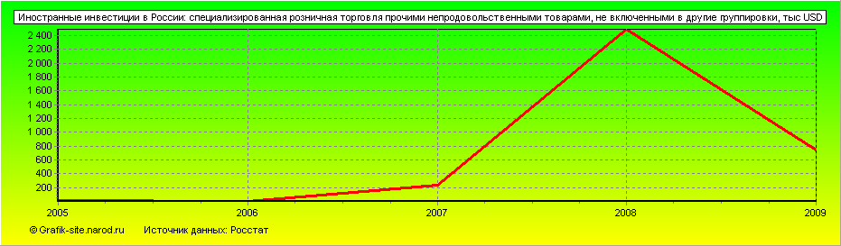 Графики - Иностранные инвестиции в России - Специализированная розничная торговля прочими непродовольственными товарами, не включенными в другие группировки