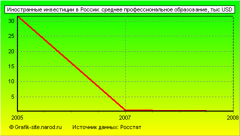 Графики - Иностранные инвестиции в России - Среднее профессиональное образование