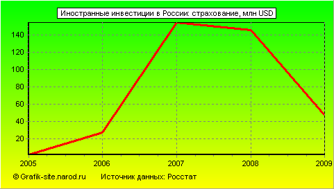 Графики - Иностранные инвестиции в России - Страхование