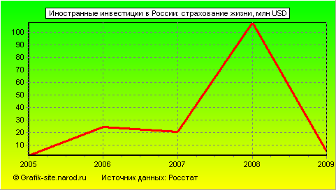 Графики - Иностранные инвестиции в России - Страхование жизни