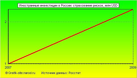 Графики - Иностранные инвестиции в России - Страхование рисков
