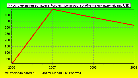 Графики - Иностранные инвестиции в России - Производство абразивных изделий
