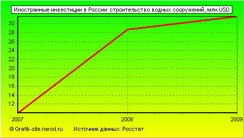 Графики - Иностранные инвестиции в России - Строительство водных сооружений
