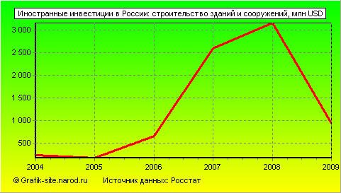 Графики - Иностранные инвестиции в России - Строительство зданий и сооружений