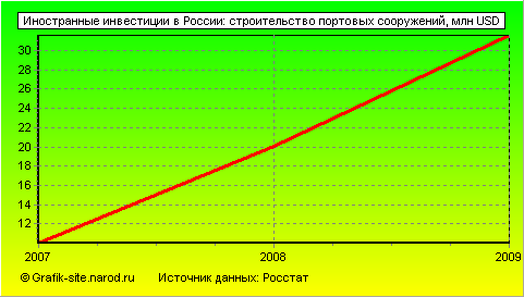 Графики - Иностранные инвестиции в России - Строительство портовых сооружений