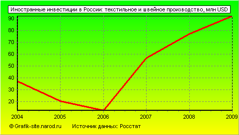 Графики - Иностранные инвестиции в России - Текстильное и швейное производство