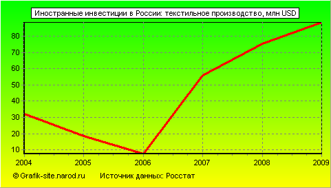 Графики - Иностранные инвестиции в России - Текстильное производство