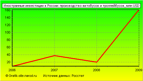 Графики - Иностранные инвестиции в России - Производство автобусов и троллейбусов