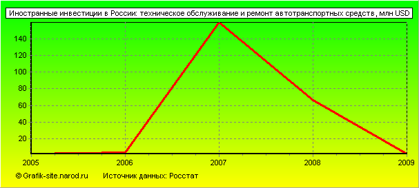 Графики - Иностранные инвестиции в России - Техническое обслуживание и ремонт автотранспортных средств