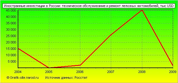 Графики - Иностранные инвестиции в России - Техническое обслуживание и ремонт легковых автомобилей