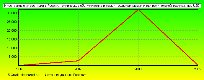 Графики - Иностранные инвестиции в России - Техническое обслуживание и ремонт офисных машин и вычислительной техники