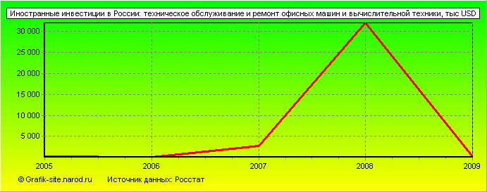 Графики - Иностранные инвестиции в России - Техническое обслуживание и ремонт офисных машин и вычислительной техники