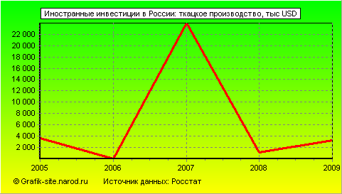 Графики - Иностранные инвестиции в России - Ткацкое производство