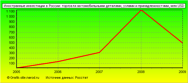 Графики - Иностранные инвестиции в России - Торговля автомобильными деталями, узлами и принадлежностями