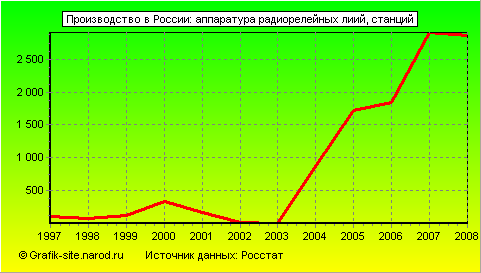 Графики - Производство в России - Аппаратура радиорелейных лиий