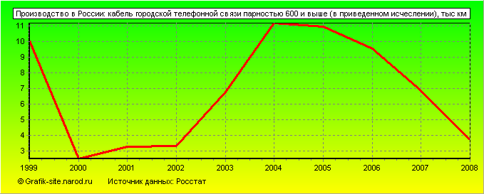 Графики - Производство в России - Кабель городской телефонной связи парностью 600 и выше (в приведенном исчеслении)