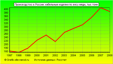 Графики - Производство в России - Кабельные изделия по весу меди