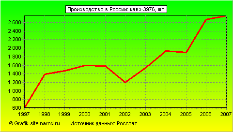 Графики - Производство в России - Кавз-3976