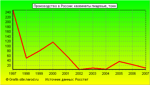 Графики - Производство в России - Казеинаты пищевые