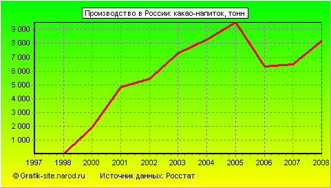 Графики - Производство в России - Какао-напиток
