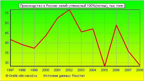 Графики - Производство в России - Калий углекислый 100%(поташ)