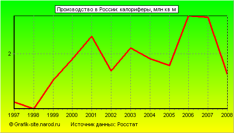 Графики - Производство в России - Калориферы