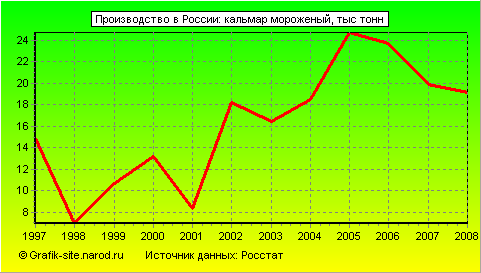 Графики - Производство в России - Кальмар мороженый