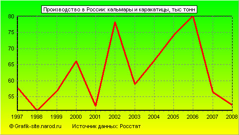 Графики - Производство в России - Кальмары и каракатицы