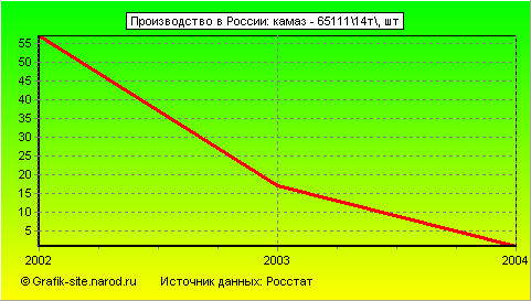 Графики - Производство в России - Камаз - 65111\14т\
