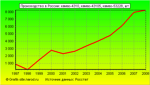 Графики - Производство в России - Камаз-4310, камаз-43105, камаз-53228