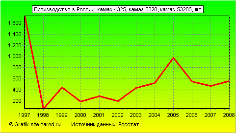 Графики - Производство в России - Камаз-4325, камаз-5320, камаз-53205
