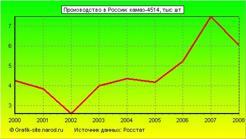 Графики - Производство в России - Камаз-4514