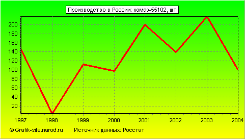 Графики - Производство в России - Камаз-55102