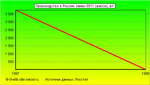 Графики - Производство в России - Камаз-5511 (шасси)