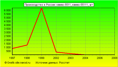 Графики - Производство в России - Камаз-5511, камаз-55111