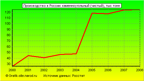 Графики - Производство в России - Каменноугольный (чистый)