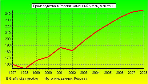 Графики - Производство в России - Каменный уголь