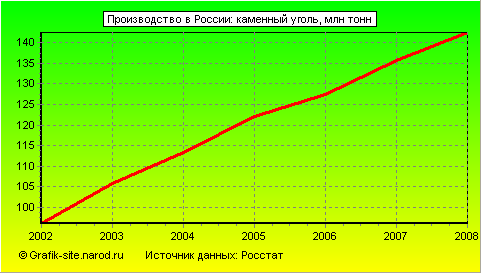 Графики - Производство в России - Каменный уголь