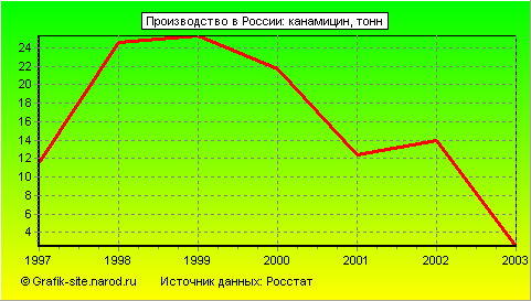 Графики - Производство в России - Канамицин