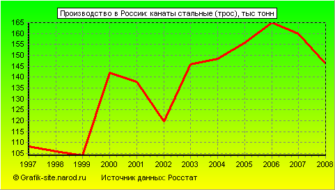 Графики - Производство в России - Канаты стальные (трос)