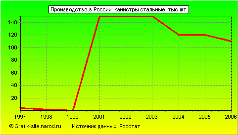 Графики - Производство в России - Канистры стальные