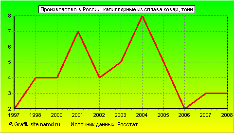 Графики - Производство в России - Капиллярные из сплава ковар
