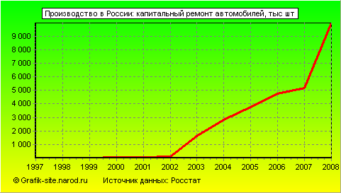 Графики - Производство в России - Капитальный ремонт автомобилей
