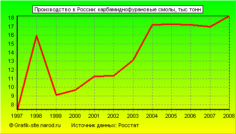 Графики - Производство в России - Карбамиднофурановые смолы